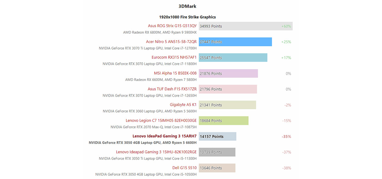 Lenovo IdeaPad Gaming 3 15ARH7